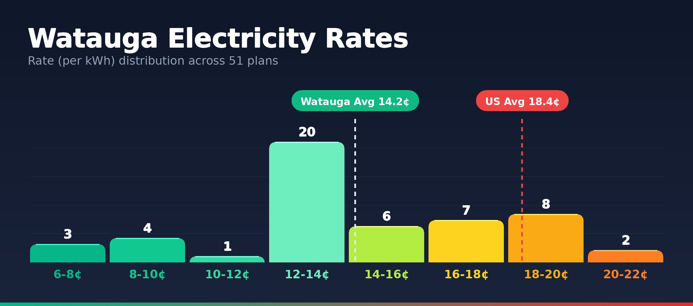 Watauga electricity rate distribution chart showing 51 plans from 6.2¢ to 20.4¢ per kWh