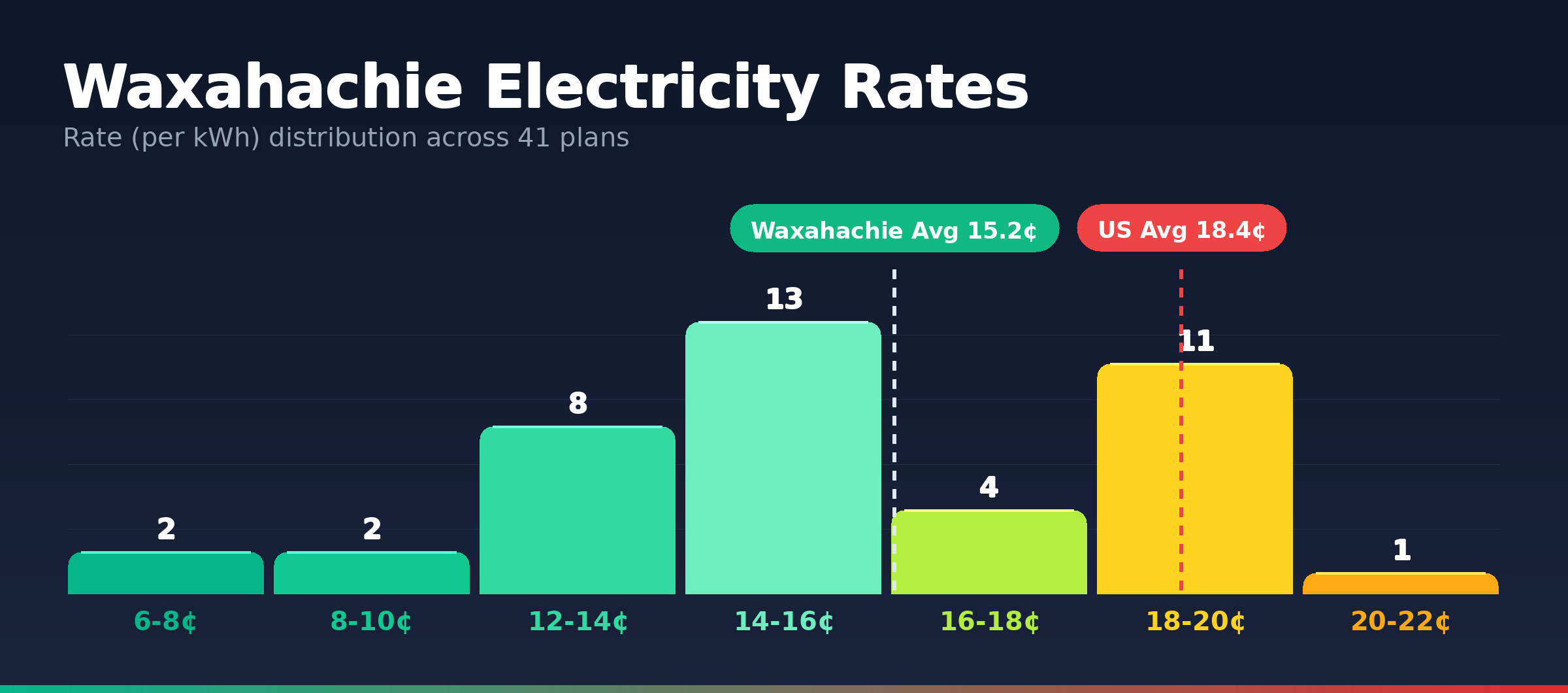 Waxahachie electricity rate distribution chart showing 41 plans from 7.4¢ to 20.7¢ per kWh