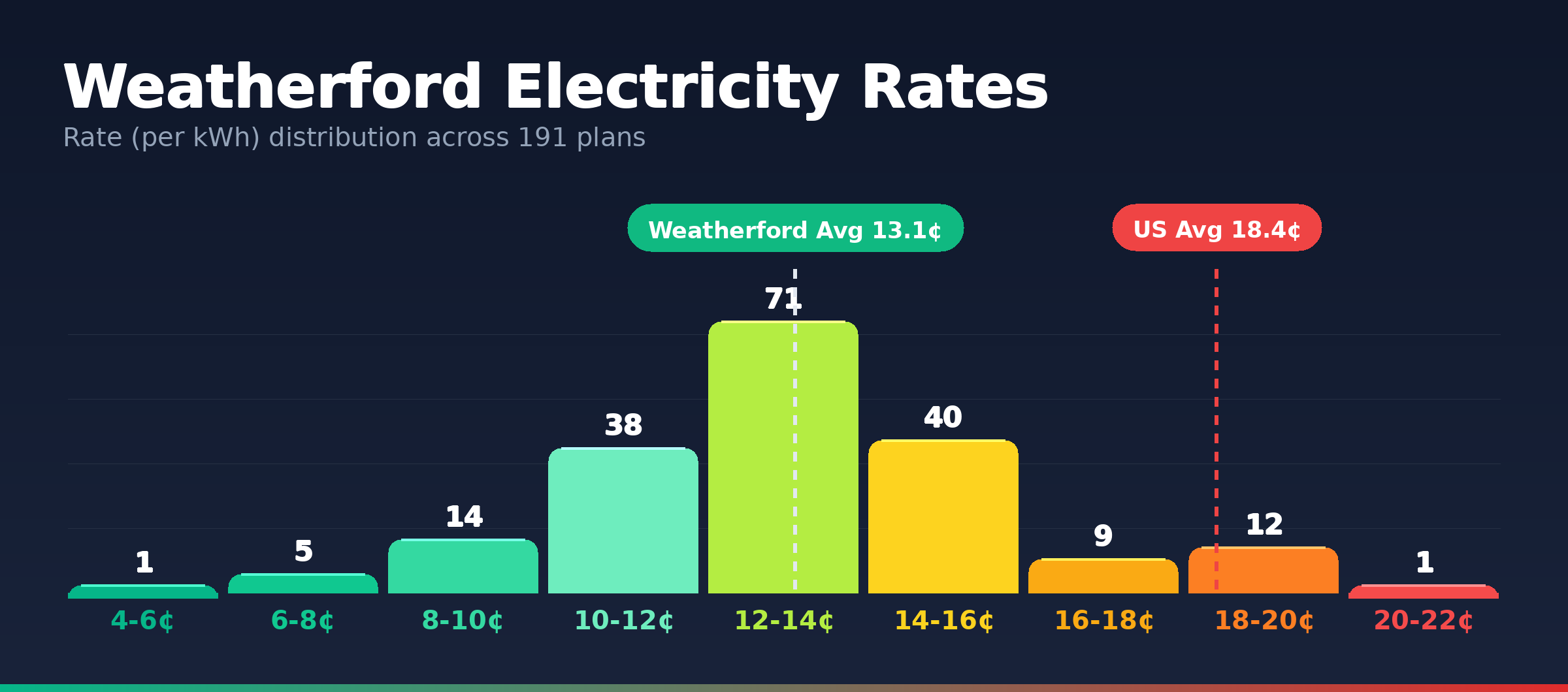 Weatherford electricity rate distribution chart showing 191 plans from 5.2¢ to 20.7¢ per kWh