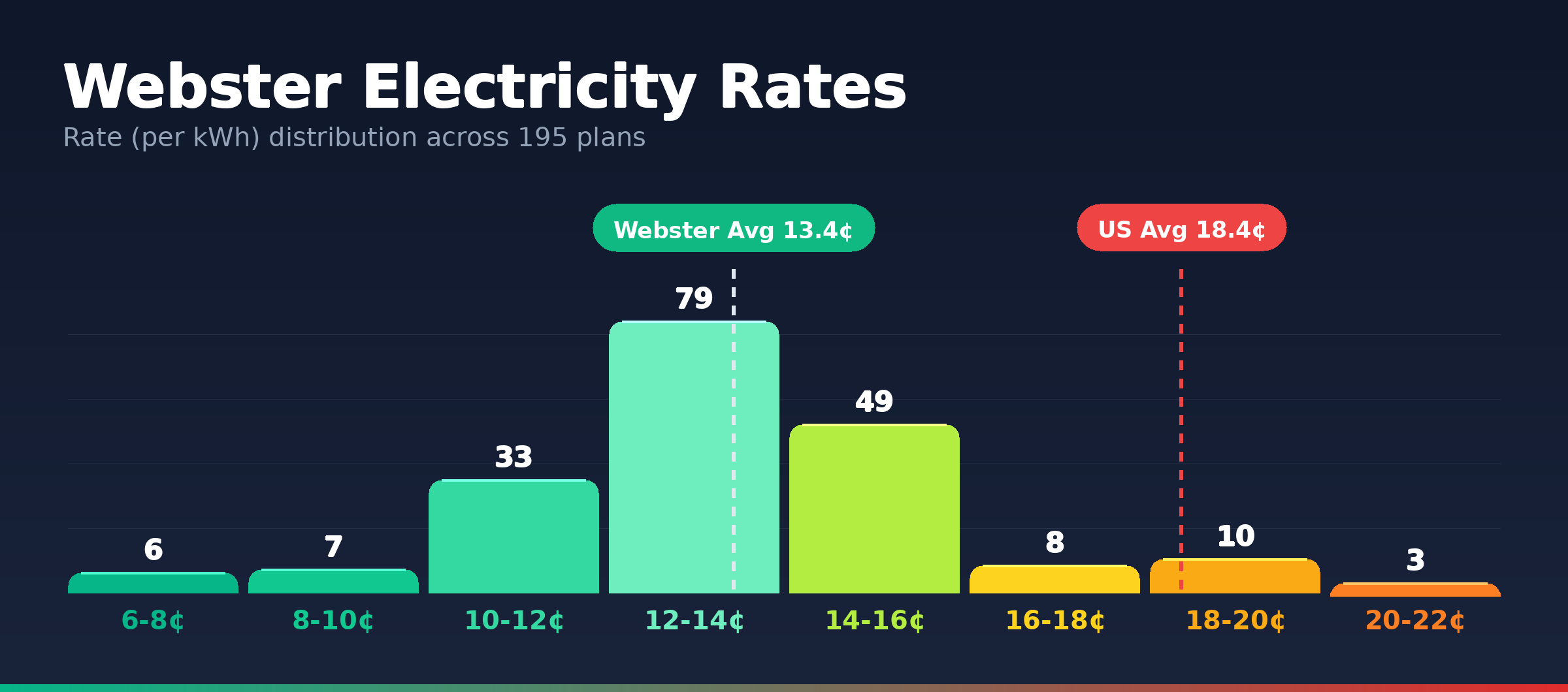 Webster electricity rate distribution chart showing 195 plans from 6.2¢ to 20.8¢ per kWh