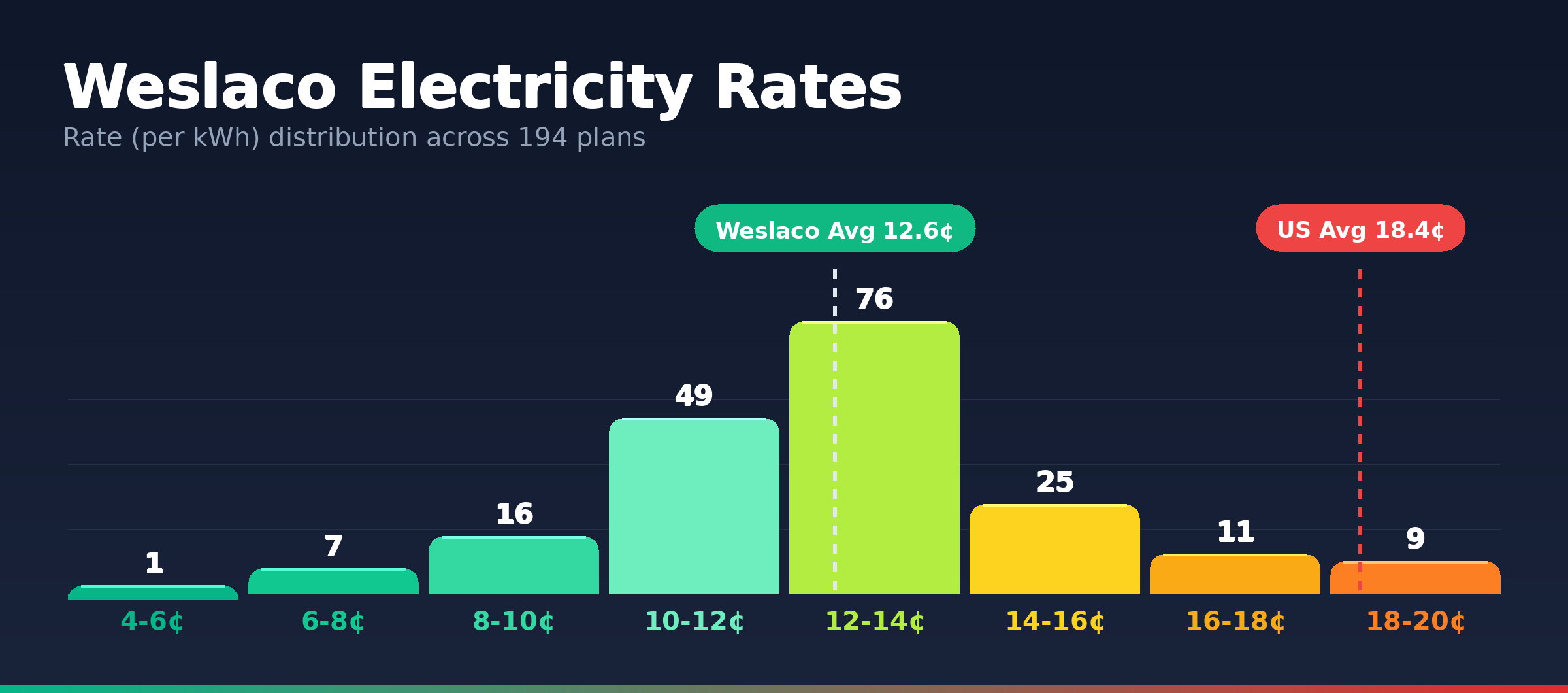 Weslaco electricity rate distribution chart showing 194 plans from 5.7¢ to 19.1¢ per kWh