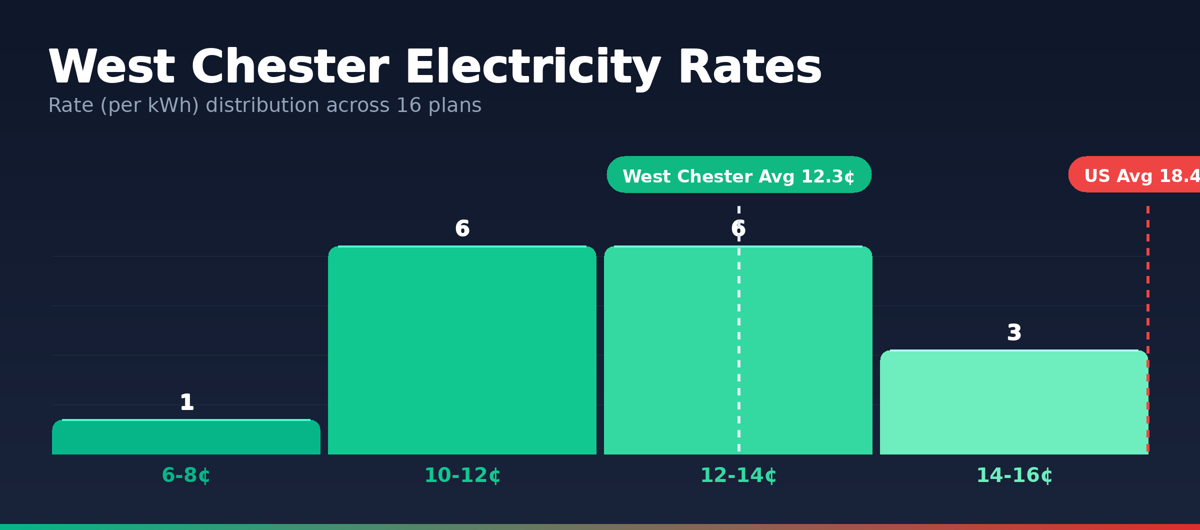 West Chester electricity rate distribution chart showing 16 plans from 8.0¢ to 14.8¢ per kWh