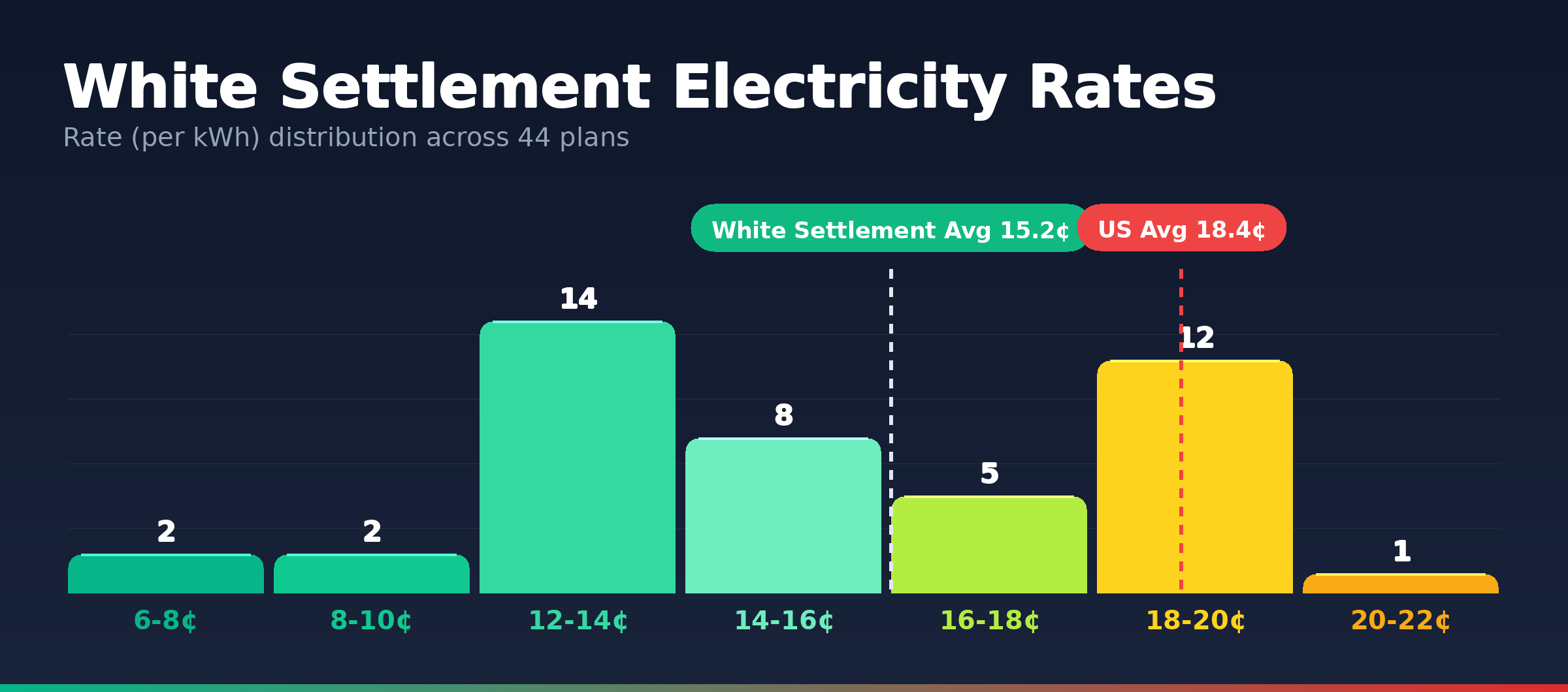 White Settlement electricity rate distribution chart showing 44 plans from 7.4¢ to 20.7¢ per kWh