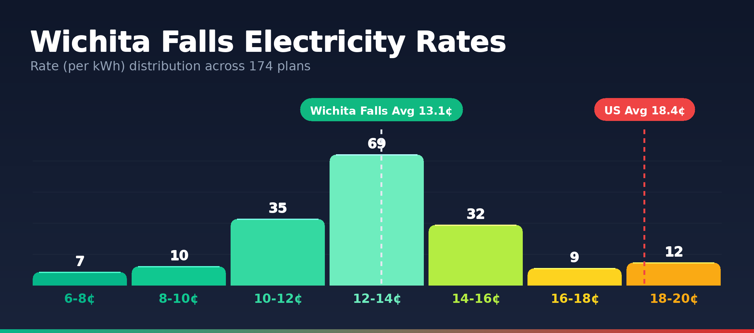 Wichita Falls electricity rate distribution chart showing 174 plans from 6.4¢ to 19.9¢ per kWh