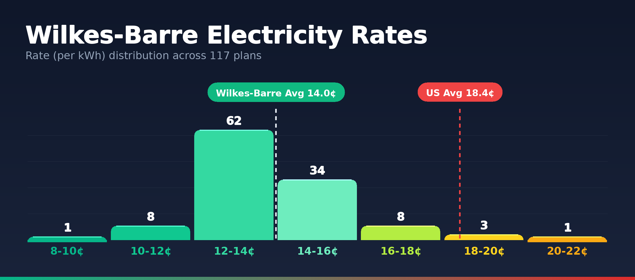 Wilkes-Barre electricity rate distribution chart showing 117 plans from 9.9¢ to 21.0¢ per kWh