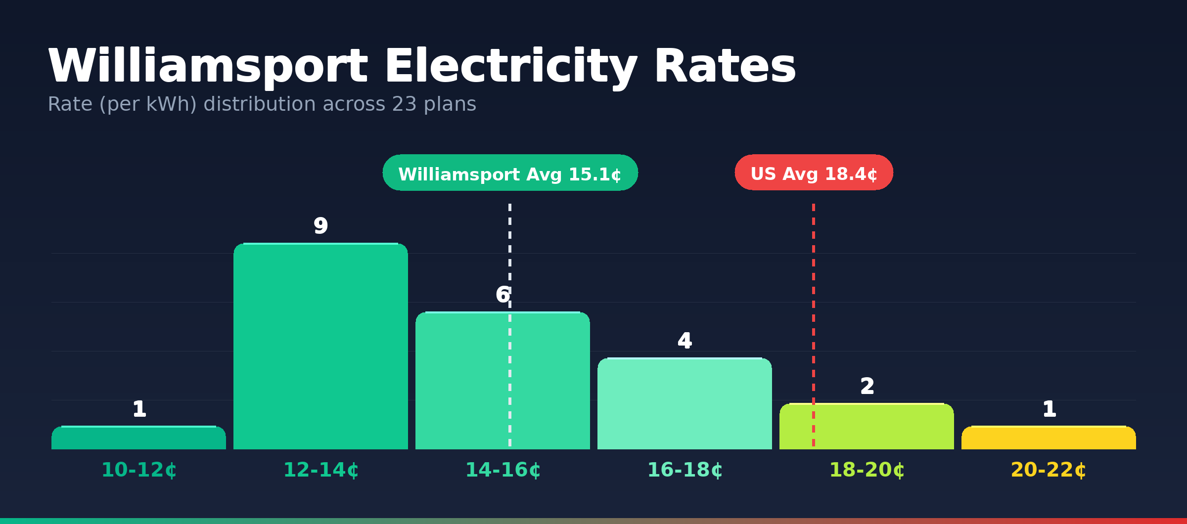 Williamsport electricity rate distribution chart showing 23 plans from 11.4¢ to 21.0¢ per kWh