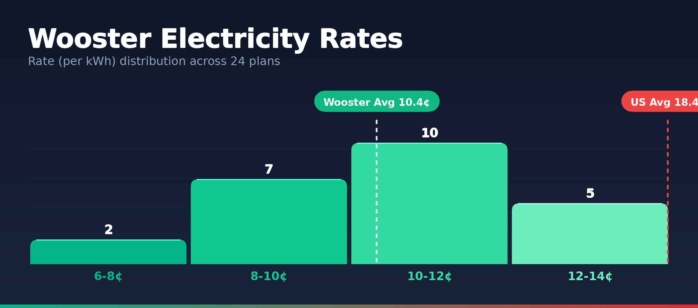 Wooster electricity rate distribution chart showing 24 plans from 6.9¢ to 14.0¢ per kWh