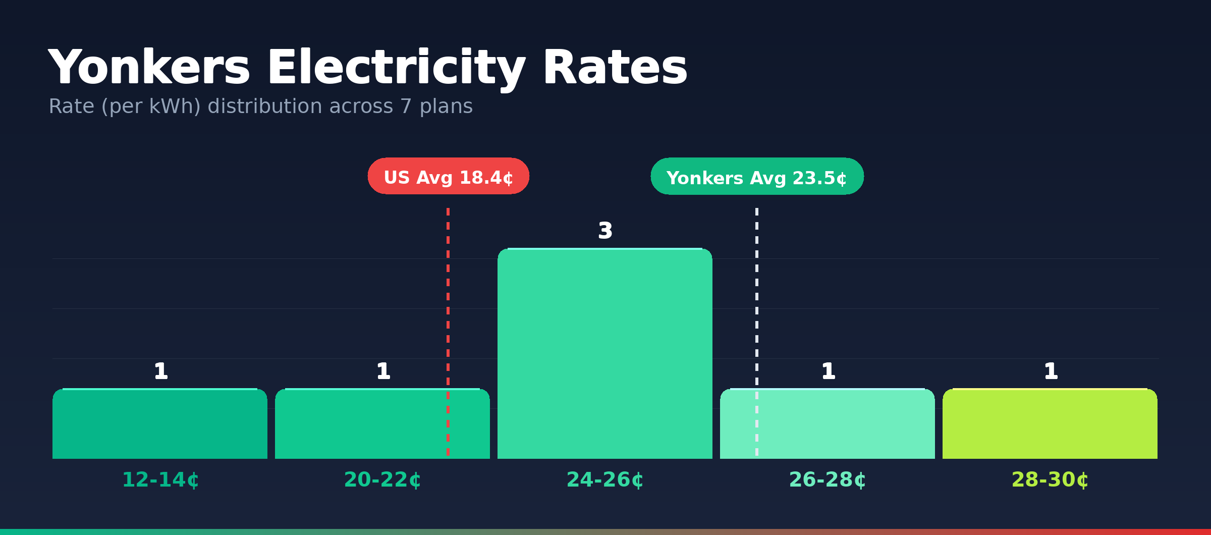 Yonkers electricity rate distribution chart showing 7 plans from 13.8¢ to 24.8¢ per kWh