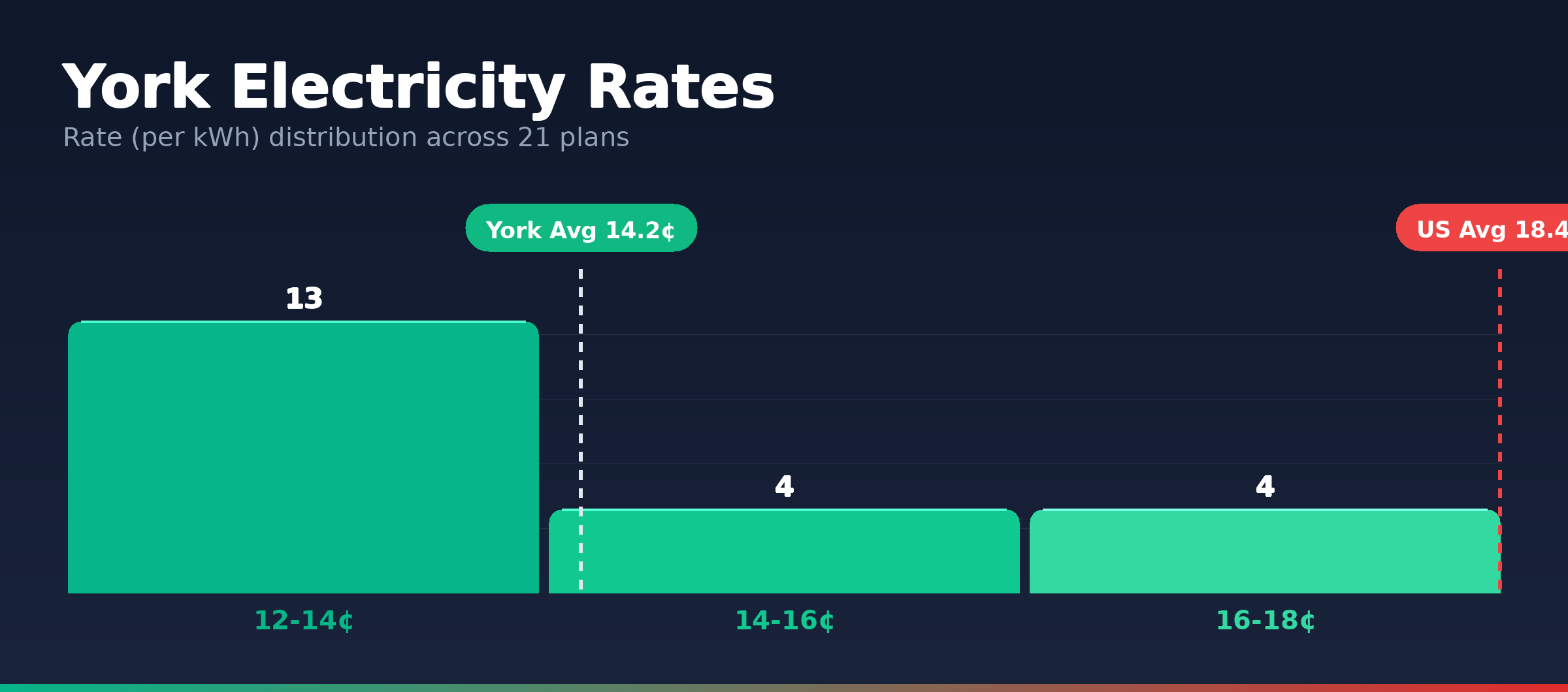 York electricity rate distribution chart showing 16 plans from 12.3¢ to 16.6¢ per kWh