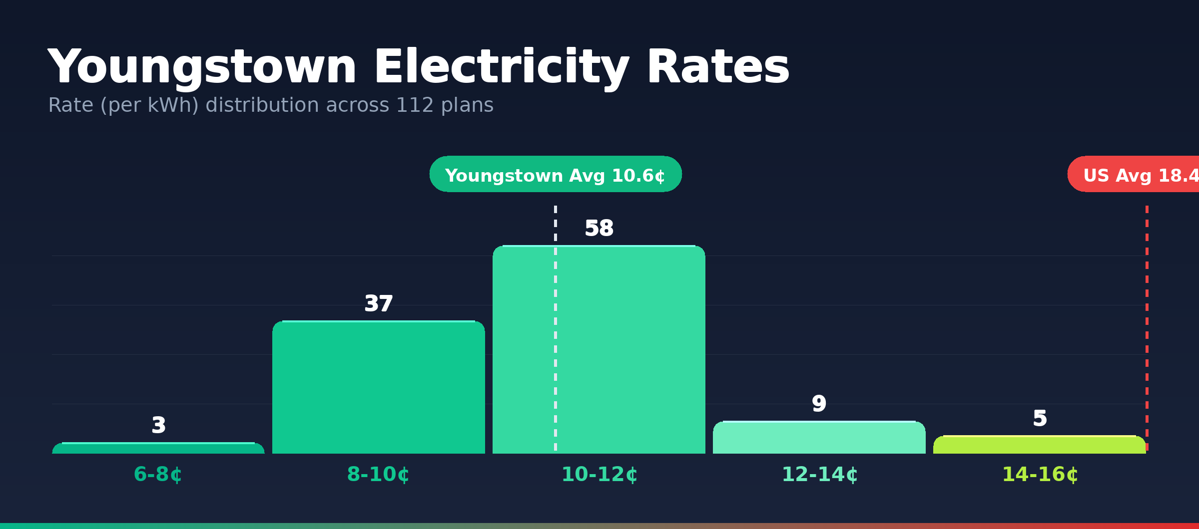 Youngstown electricity rate distribution chart showing 112 plans from 6.9¢ to 15.5¢ per kWh