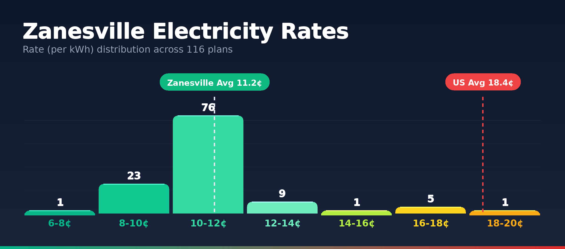 Compare Zanesville Electric Rates (October 6)