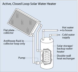 Closed Loop Solar Water Heater