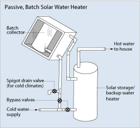 Passive Batch Solar Heater