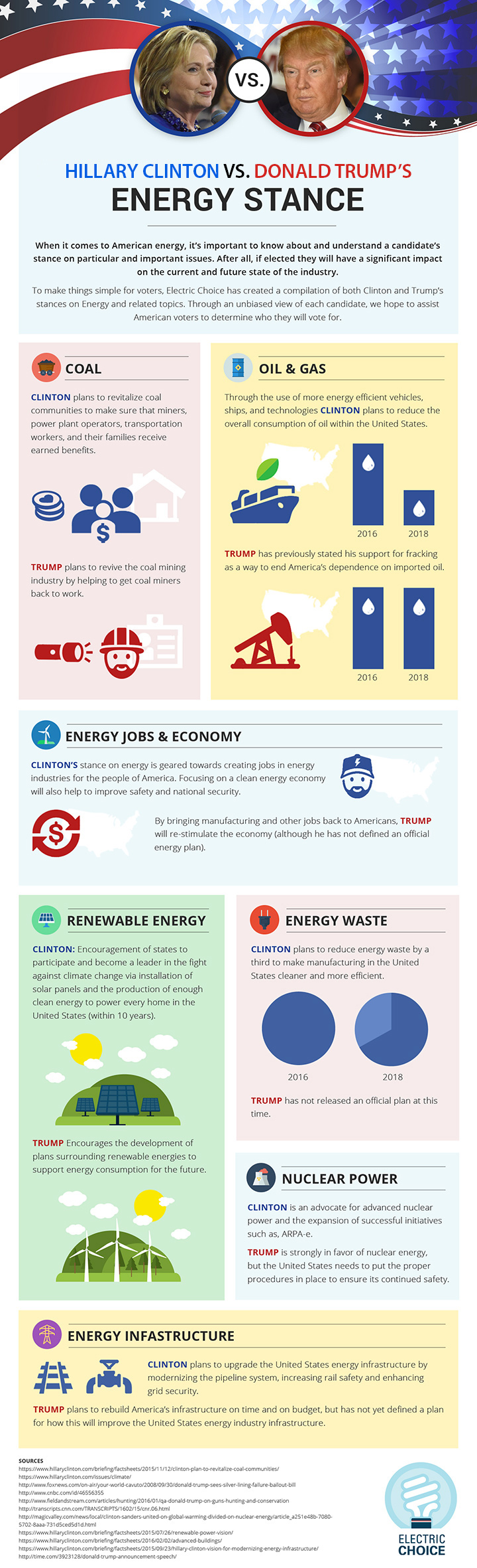 Clinton vs. Trump Energy