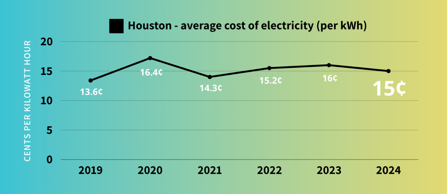 Houston Electricity Rates — Compare Offers from Energy Providers
