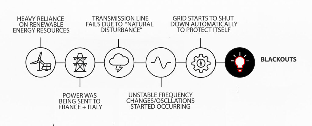 Timeline of April 28th Spain blackout